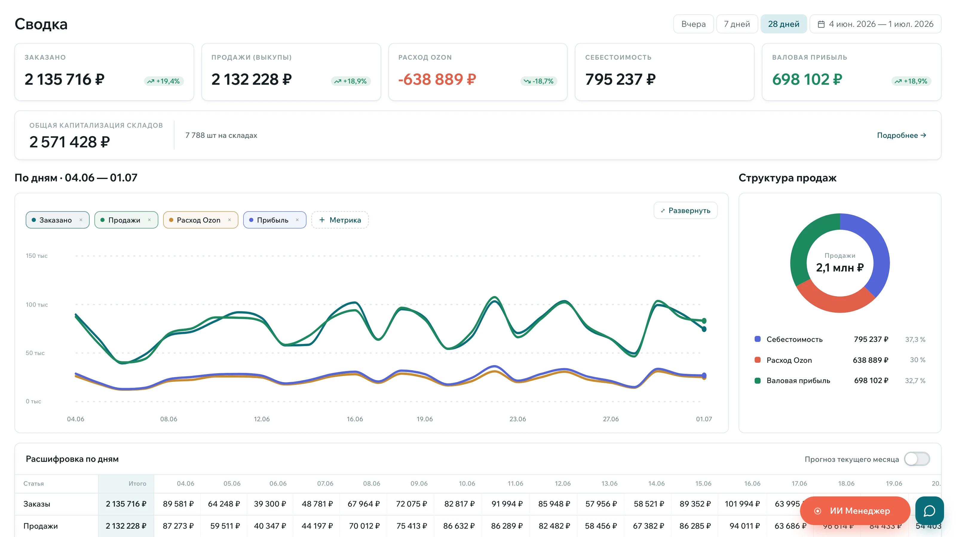 Экран Operesso: финансовая сводка Ozon — продажи, расход Ozon, себестоимость и валовая прибыль