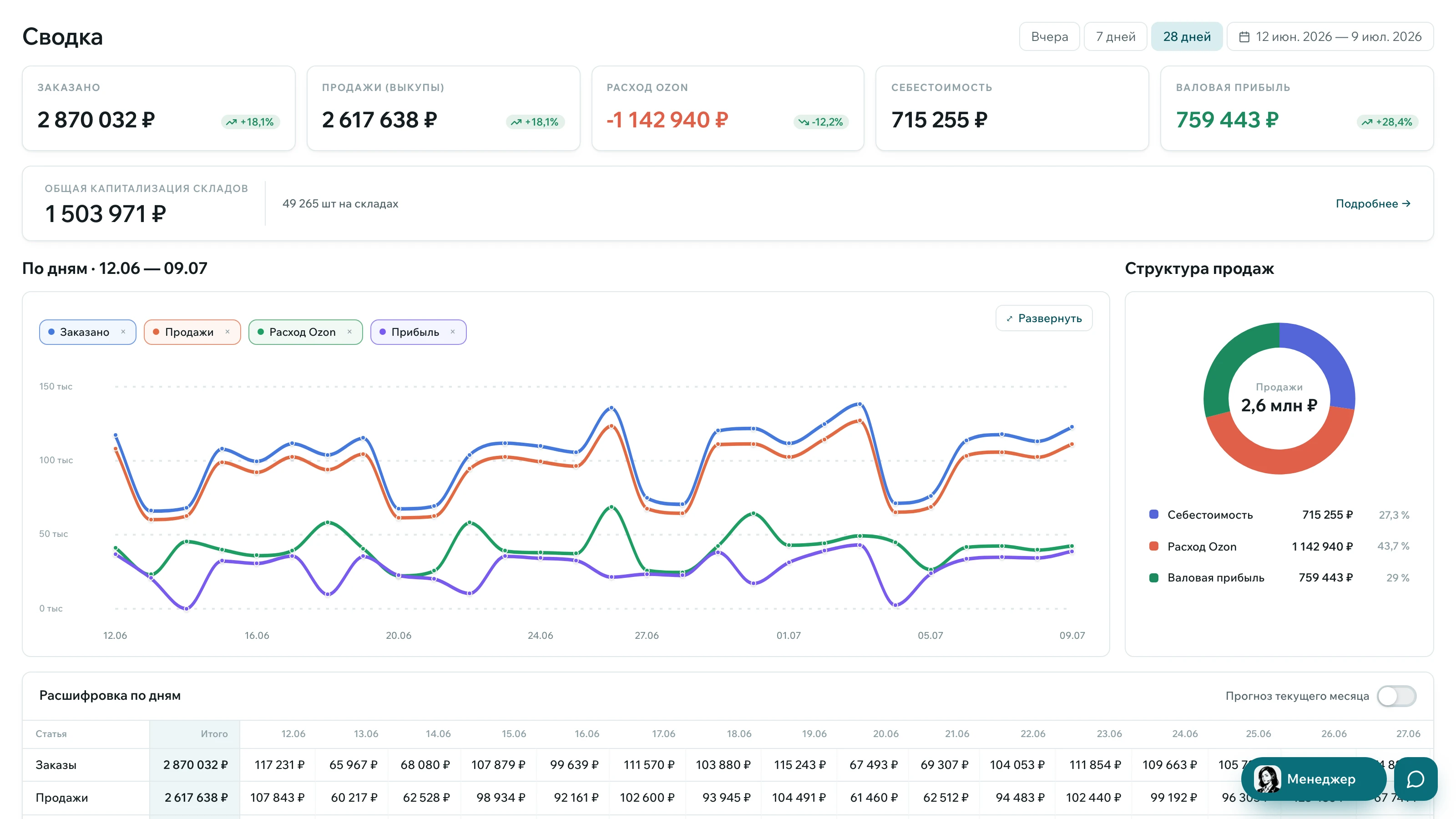 Экран Operesso: финансовая сводка Ozon — продажи, расход Ozon, себестоимость и валовая прибыль по дням